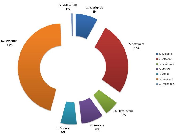 M&I Partners - ICT Benchmark
